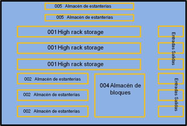 Esquema de diferentes tipos de almacén y estrategias en SAP WM