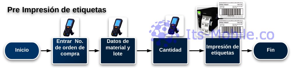 Proceso de pre-impresión de etiquetas para la recepción