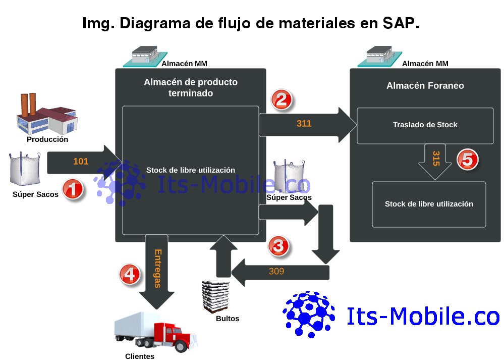 Diagrama de Flujo de Materiales en SAP