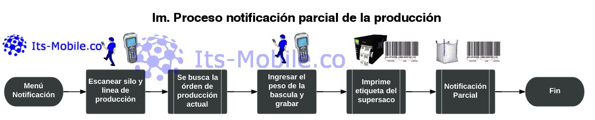 Flujo de Notificación SAP RF