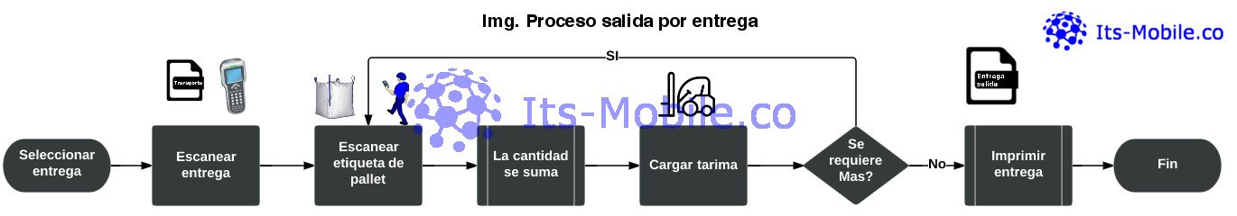 Proceso de salida de entrega SAP MM RF