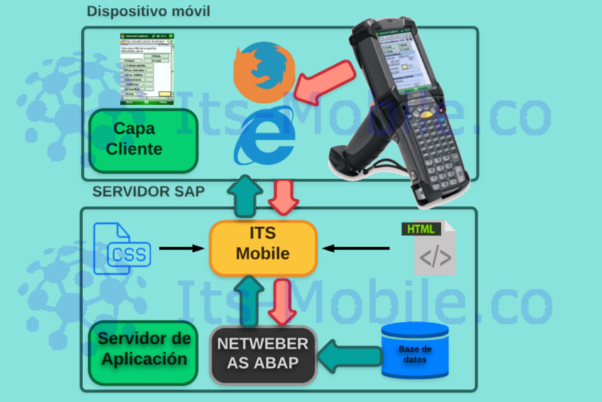 Diagrama arquitectura SAP ITS Mobile